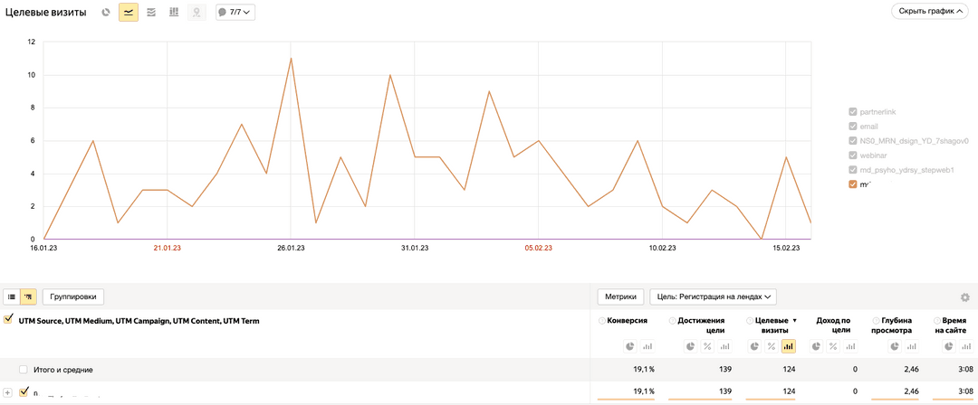 Скриншот аналитики Яндекс Метрика